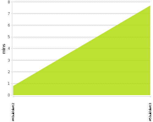 [Build time graph]