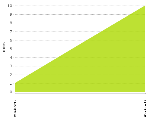 [Build time graph]