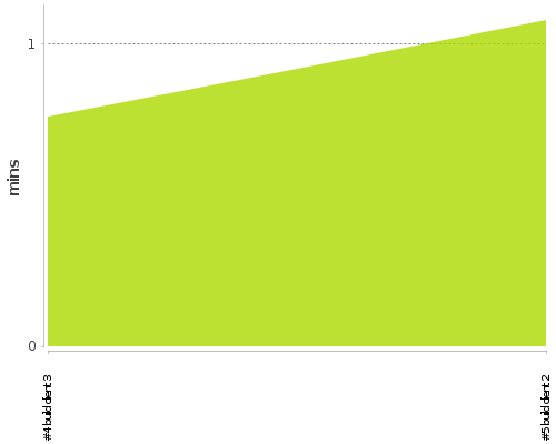 [Build time graph]