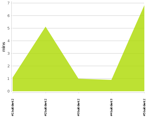 [Build time graph]