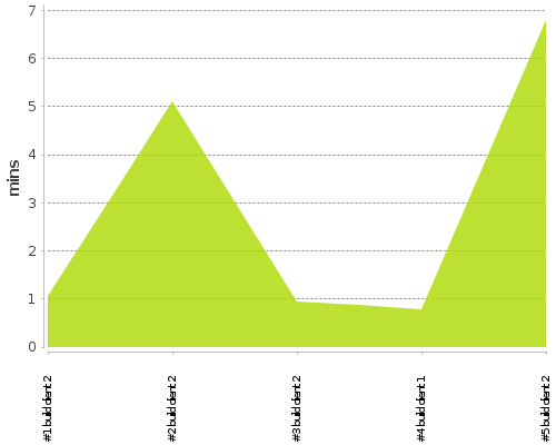 [Build time graph]