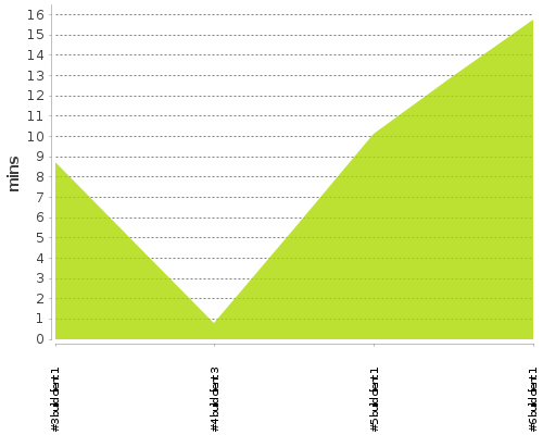 [Build time graph]