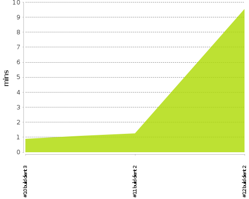 [Build time graph]