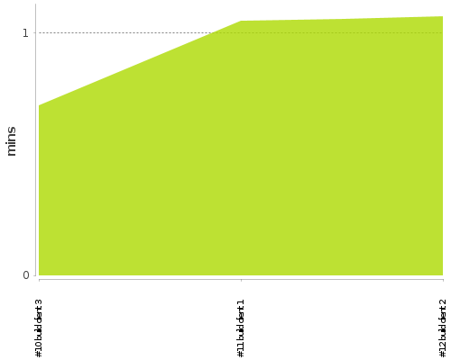 [Build time graph]