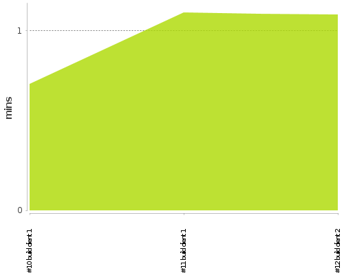 [Build time graph]