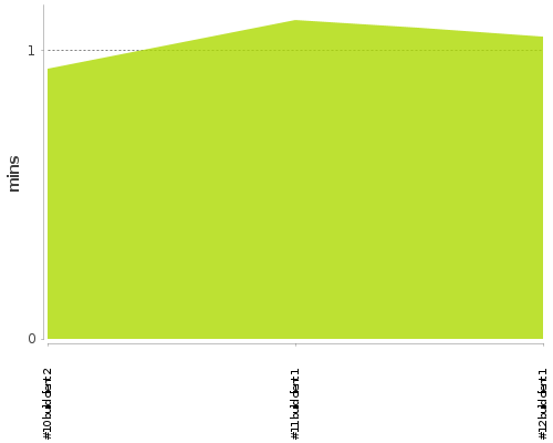 [Build time graph]