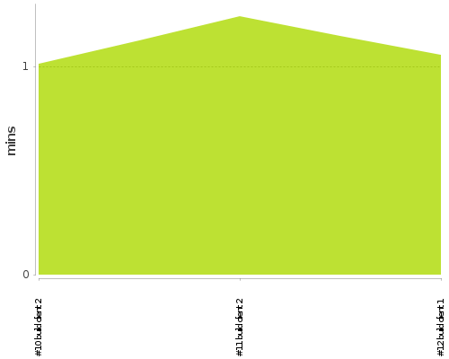 [Build time graph]