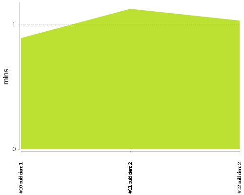 [Build time graph]