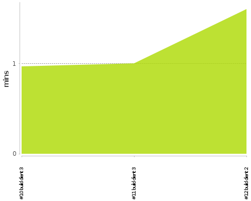 [Build time graph]