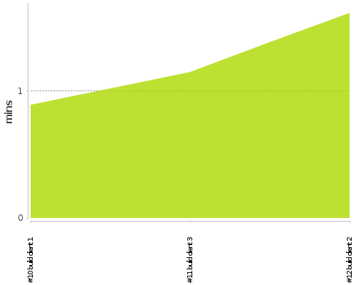 [Build time graph]