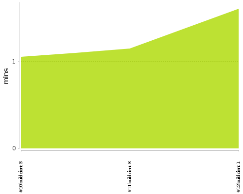 [Build time graph]