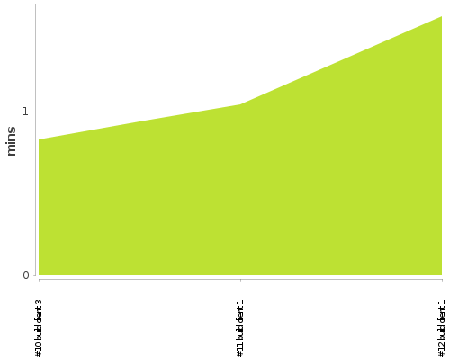 [Build time graph]