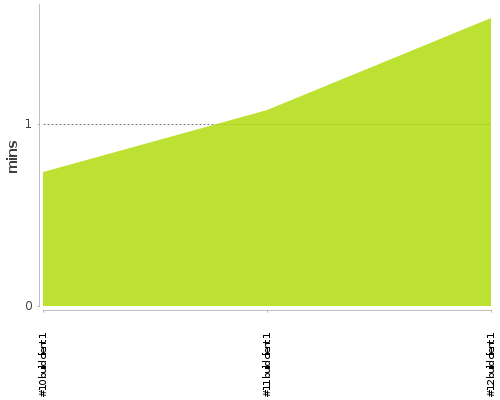 [Build time graph]