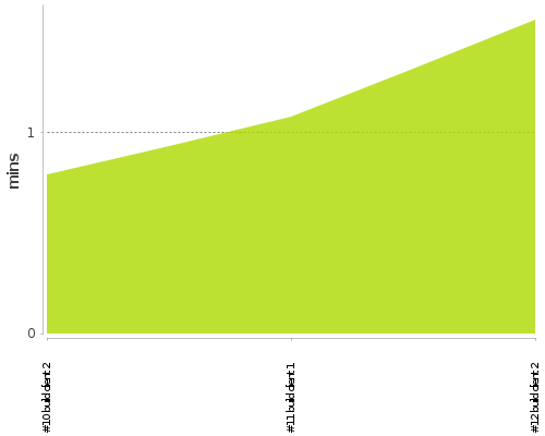 [Build time graph]