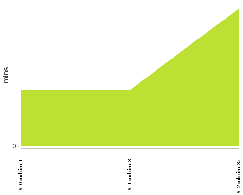 [Build time graph]