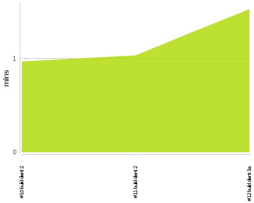 [Build time graph]