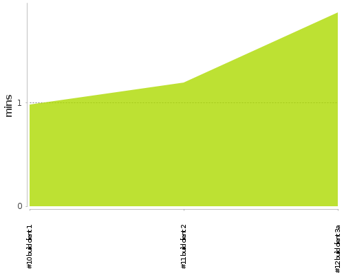 [Build time graph]