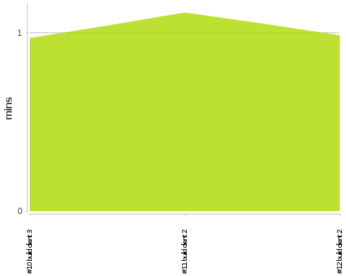 [Build time graph]