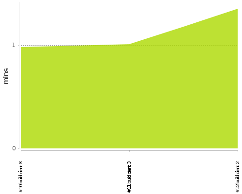 [Build time graph]