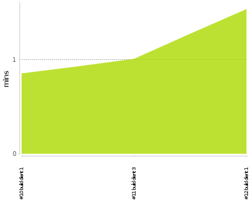 [Build time graph]