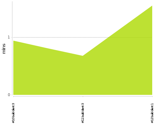 [Build time graph]