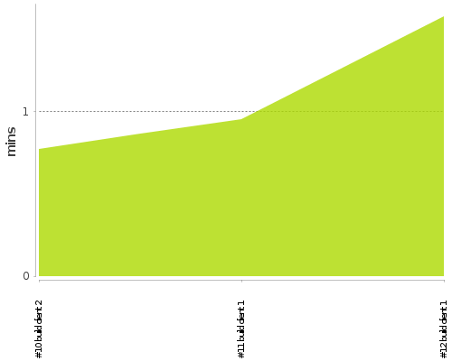 [Build time graph]