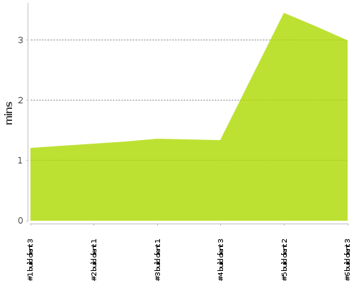 [Build time graph]