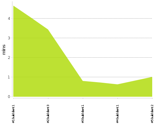 [Build time graph]