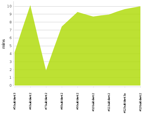 [Build time graph]