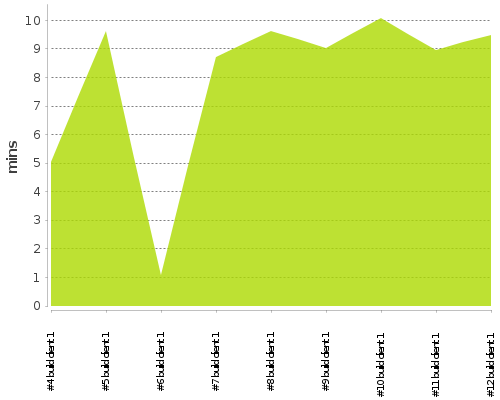 [Build time graph]