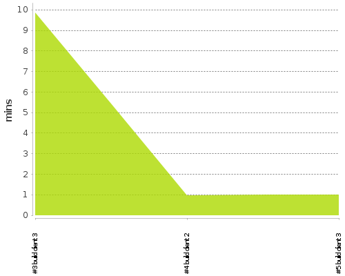 [Build time graph]