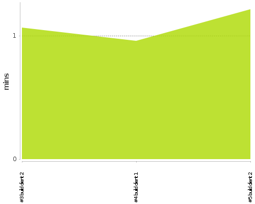 [Build time graph]