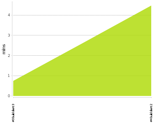 [Build time graph]