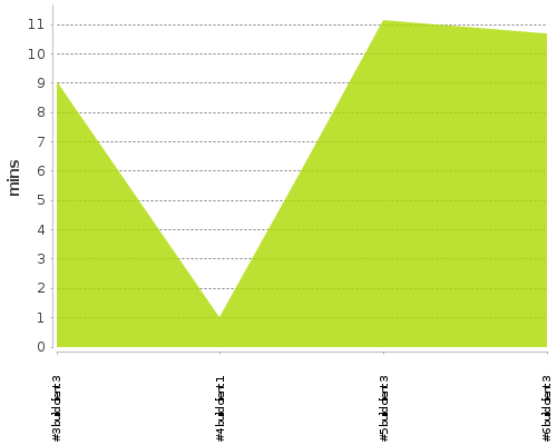 [Build time graph]