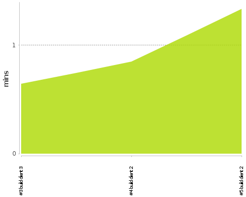 [Build time graph]