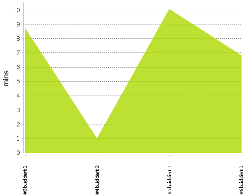 [Build time graph]