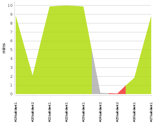 [Build time graph]