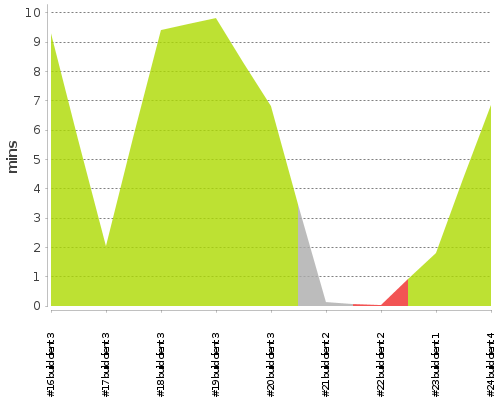 [Build time graph]