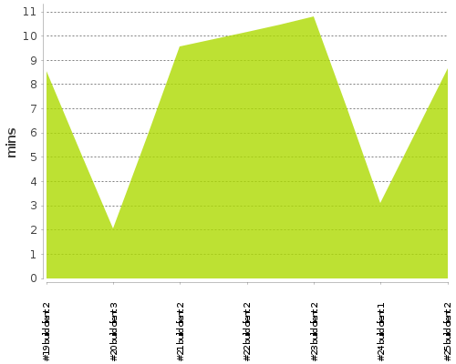 [Build time graph]