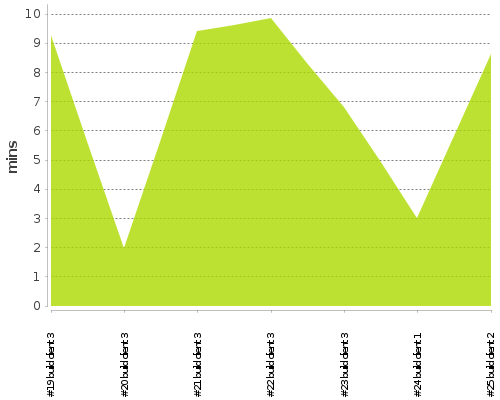 [Build time graph]