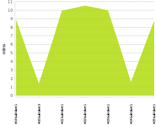 [Build time graph]