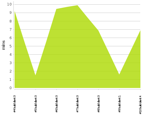 [Build time graph]