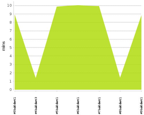 [Build time graph]