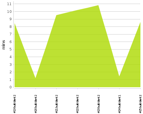 [Build time graph]