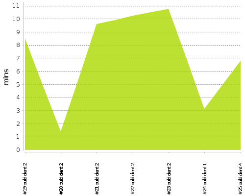 [Build time graph]