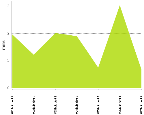 [Build time graph]