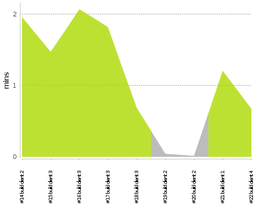 [Build time graph]