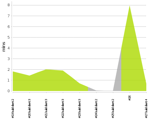 [Build time graph]