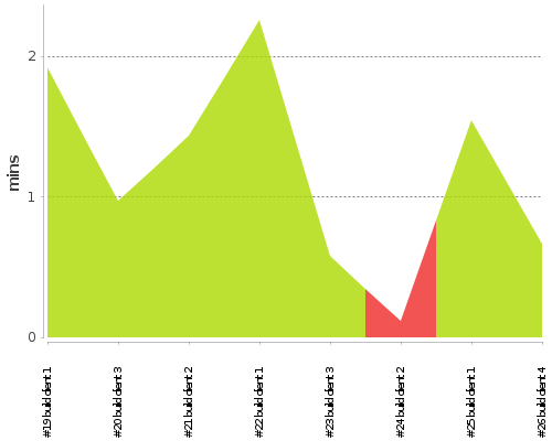 [Build time graph]