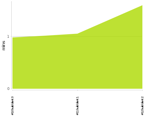 [Build time graph]